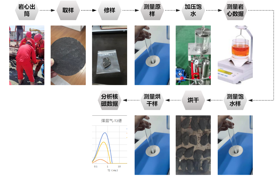 現(xiàn)場快測、精準(zhǔn)高效! 神開SKNM12實現(xiàn)煤層氣儲層快速評價(圖2)